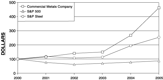 (PERFORMANCE GRAPH)